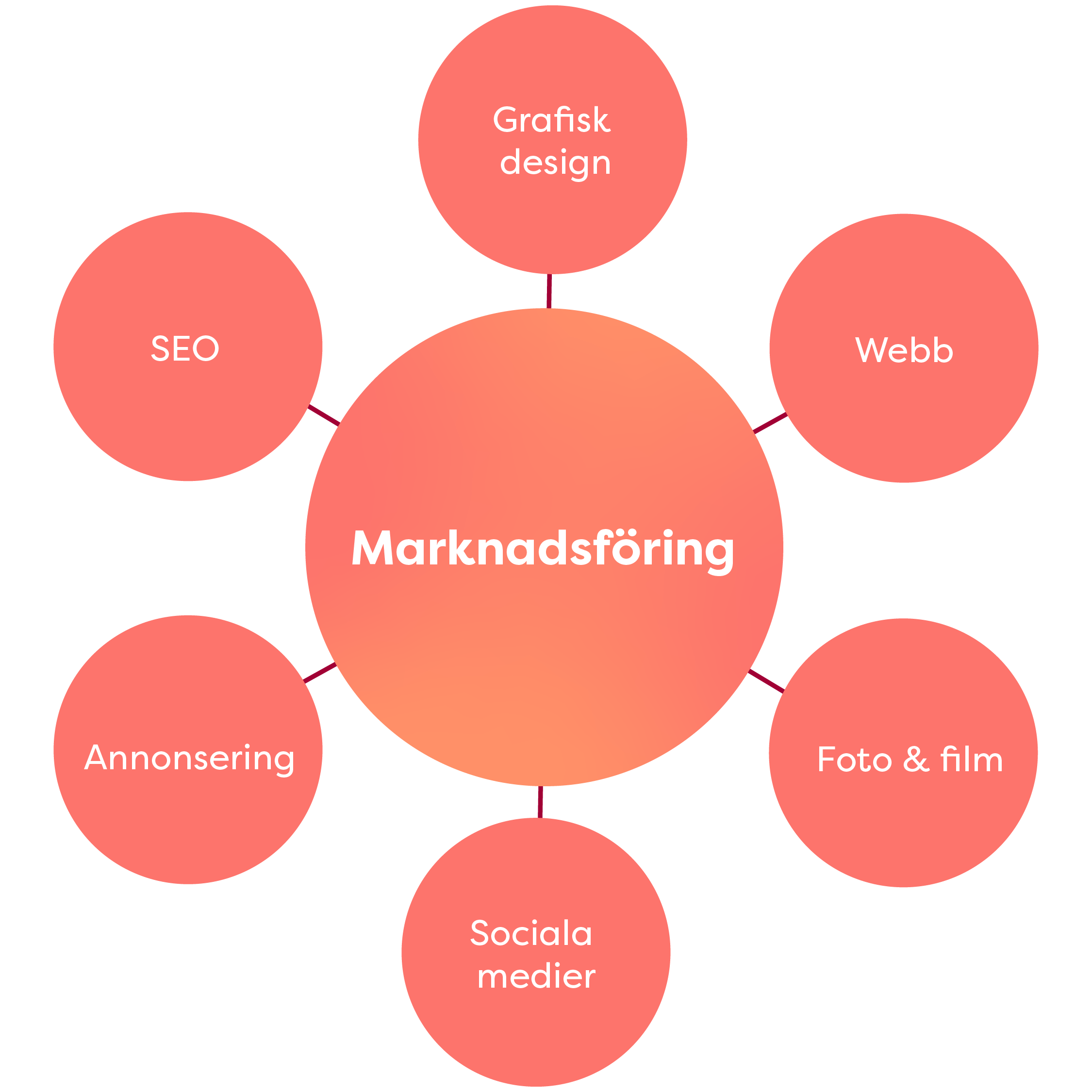 Ebit marknadsföringstjänster – Grafisk design, Webb, Foto & Film, Sociala medier, Annonsering, SEO