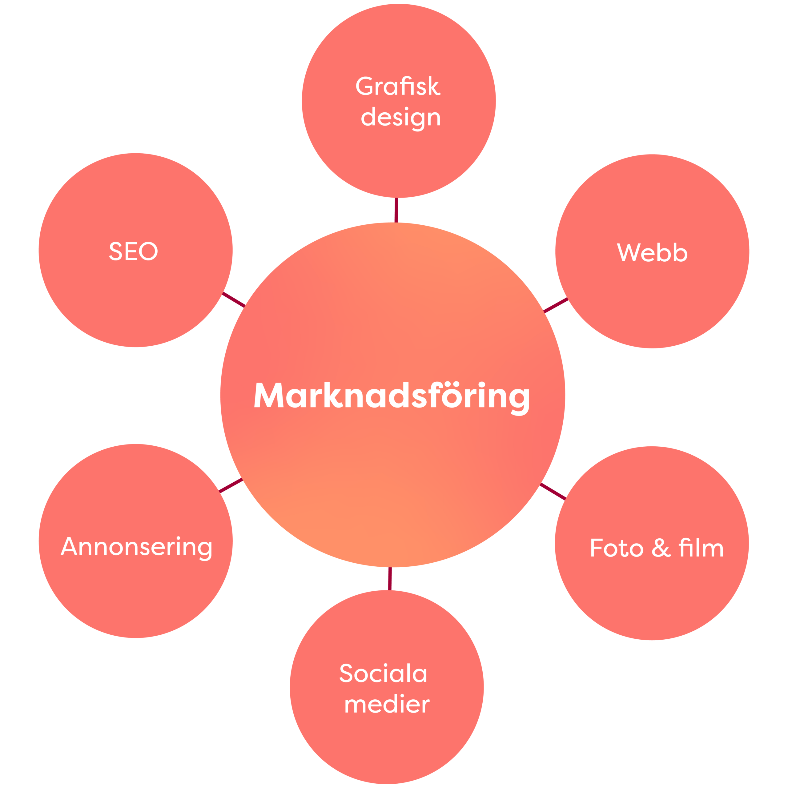 Ebit marknadsföringstjänster – Grafisk design, Webb, Foto & Film, Sociala medier, Annonsering, SEO